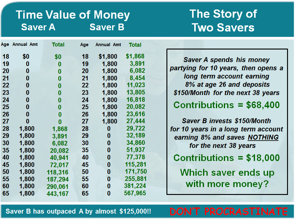 Story of Two Savers